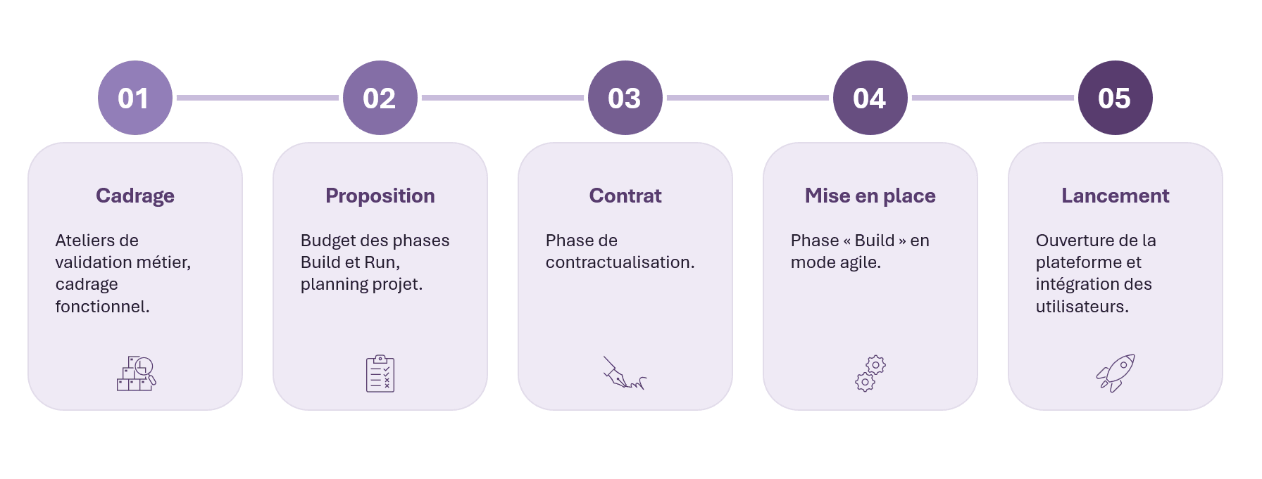 Méthodologie de validation d'un projet RiskCare
