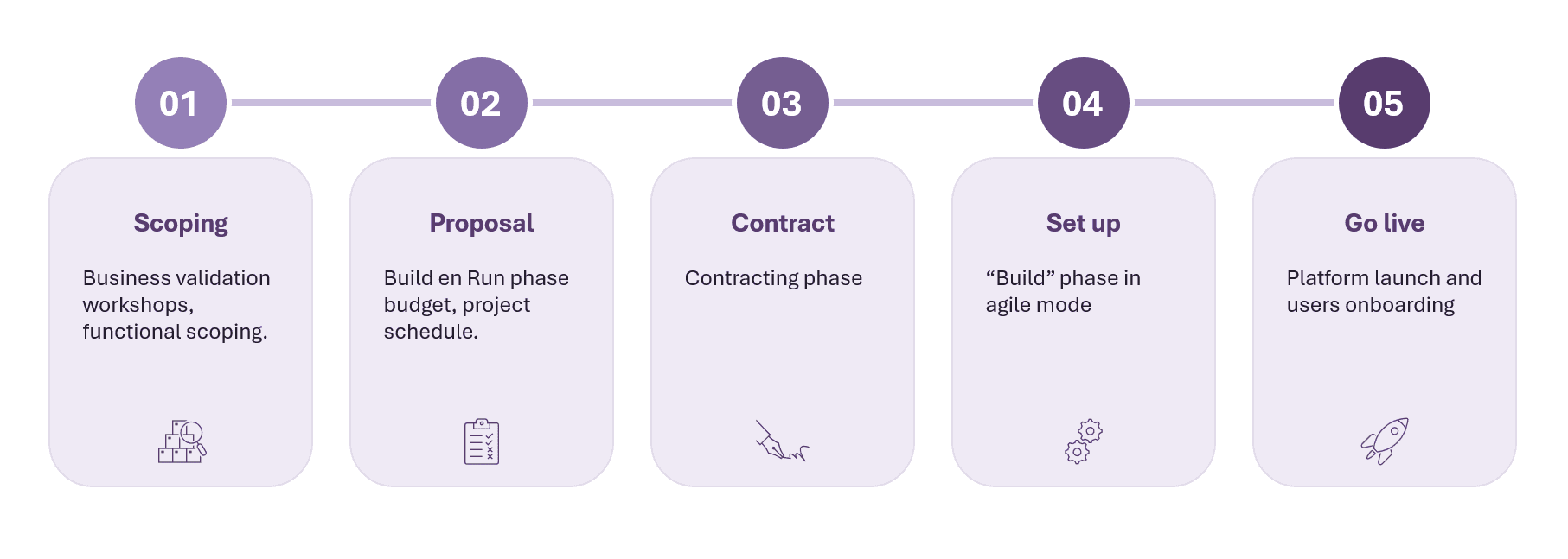RiskCare project validation methodology