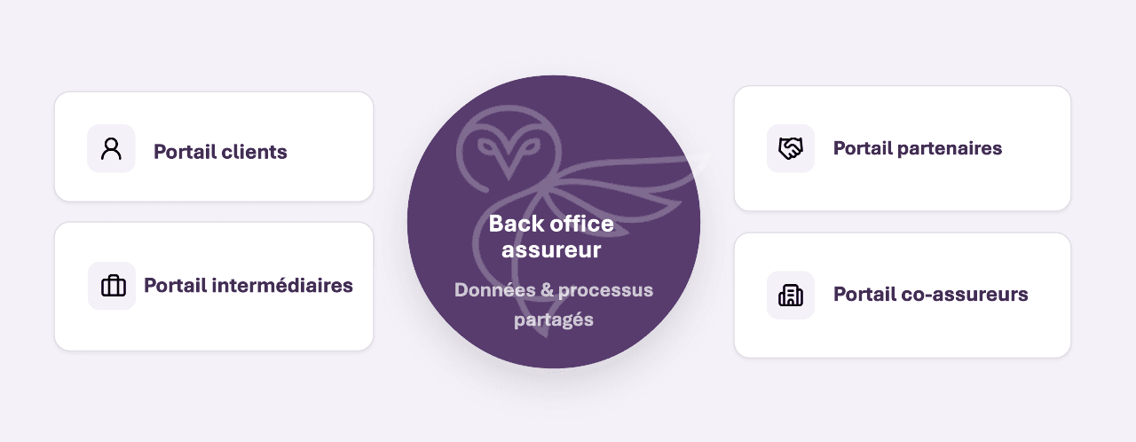 Des portails par usage